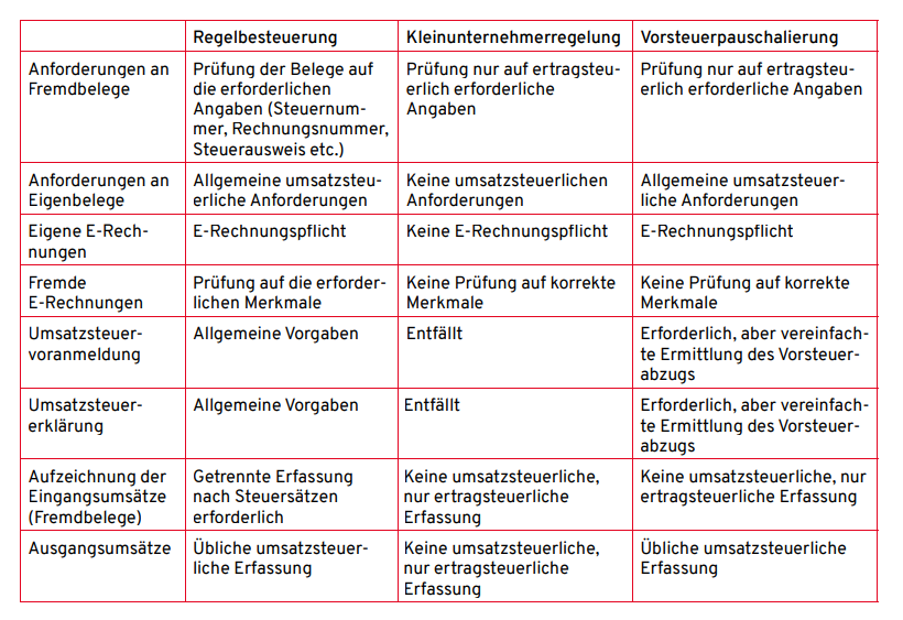 Die folgende Übersicht stellt die drei Verfahren – Regelbesteuerung, Vorsteuerpauschalierung und Kleinunternehmerregelung – in dieser Hinsicht gegenüber. Die folgende Übersicht stellt die drei Verfahren – Regelbesteuerung, Vorsteuerpauschalierung und Kleinunternehmerregelung – in dieser Hinsicht gegenüber.