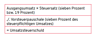 Die an das Finanzamt abzuführenden Umsatzsteuer ermittelt der Verein dann folgendermaßen: Die an das Finanzamt abzuführenden Umsatzsteuer ermittelt der Verein dann folgendermaßen: